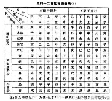 冠帶流年|長生十二神【冠帶】在命盤十二宮